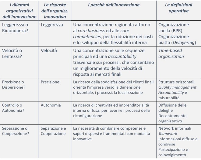 Assetti organizzativi strutturali per l'innovazione