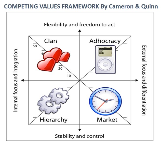 Competing Values Framework. Fonte artsfwd.org