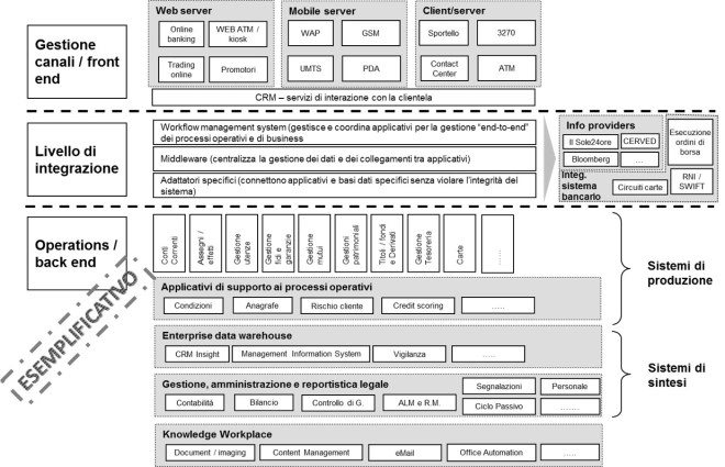 Enterprise architecture - esempio di sistema informativo banca retail