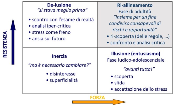 Innovare richiede un bilanciamento fra due forze contrapposte