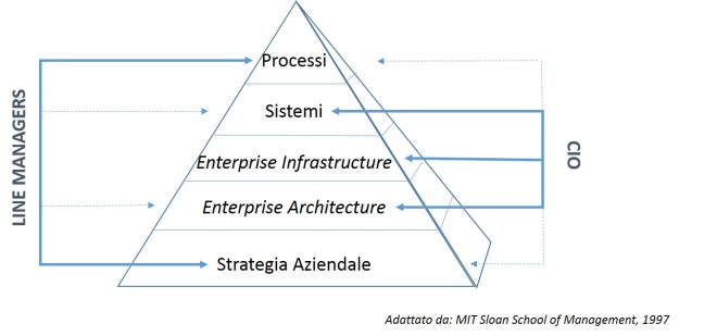 Relazione fra CIO e BU managers