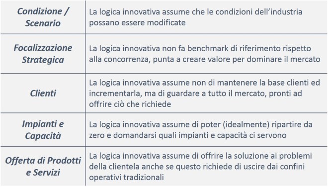 Value innovation