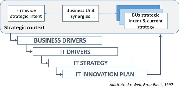 I passi necessari a superare le barriere fra business e IT