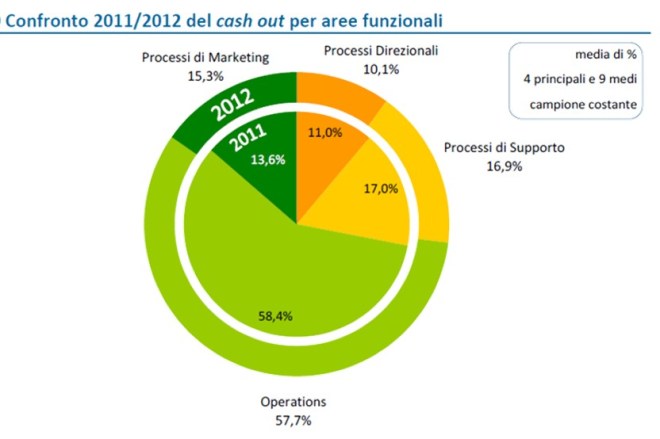 Costi IT per aree funzionali - esempio