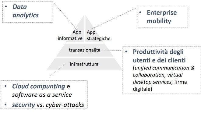 Disruptive & Supporting Technologies