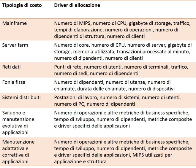 Driver di allocazione dei costi IT - esemplificativo
