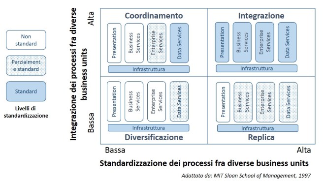 Elementi tecnologici condivisi nei diversi modelli operativi