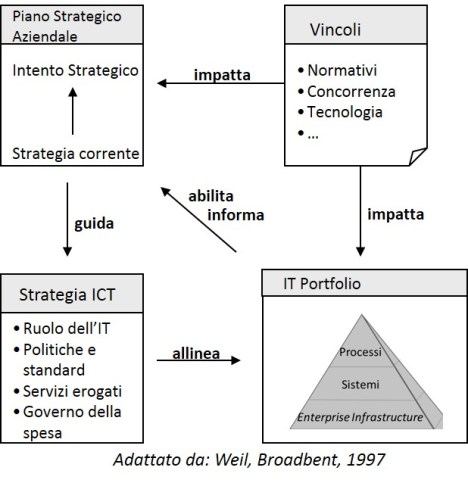 IT Portfolio Alignment