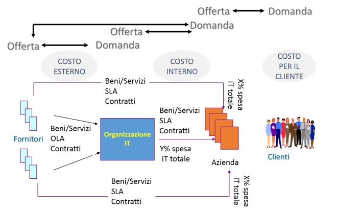 Le componenti di costo - vista organizzativa