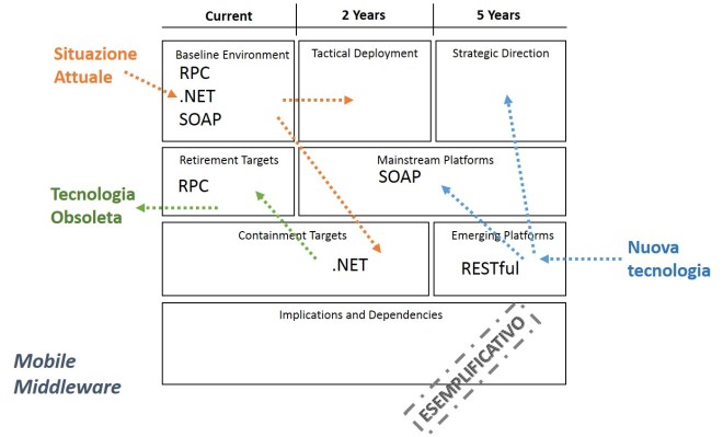 Esempio di evergreening dei componenti di Mobile Middleware