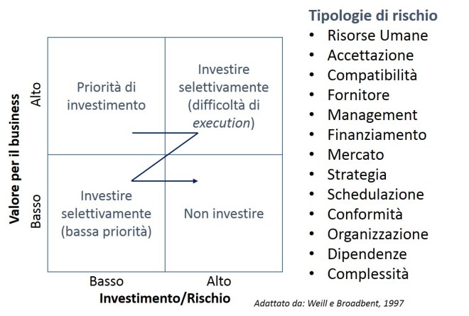 Modello di selezione degli investimenti