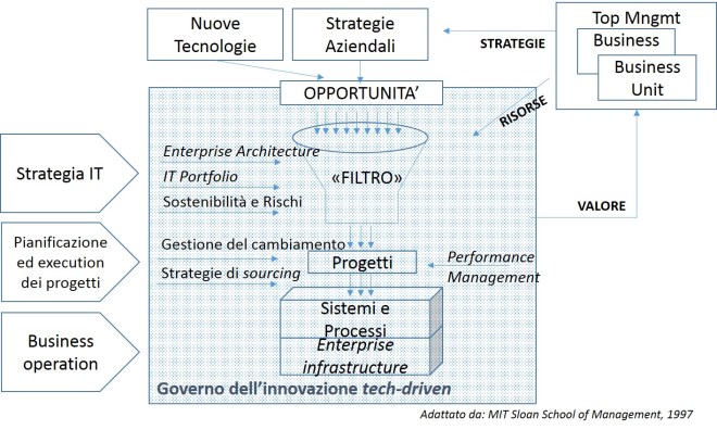 Modello per l'innovazione technology-driven