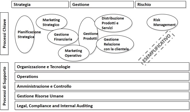 Processi chiave e di supporto