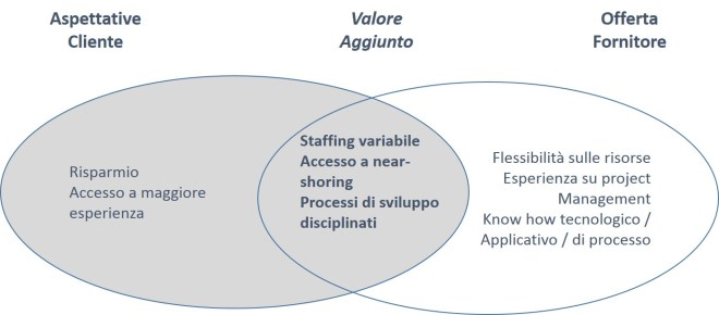 Strategic sourcing - co-sourcing