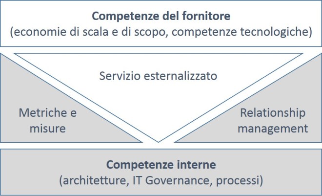 Sourcing strategico - nuove competenze