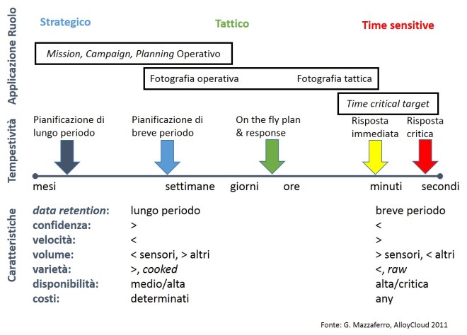 Profili applicativi e modelli operativi dei Big Data