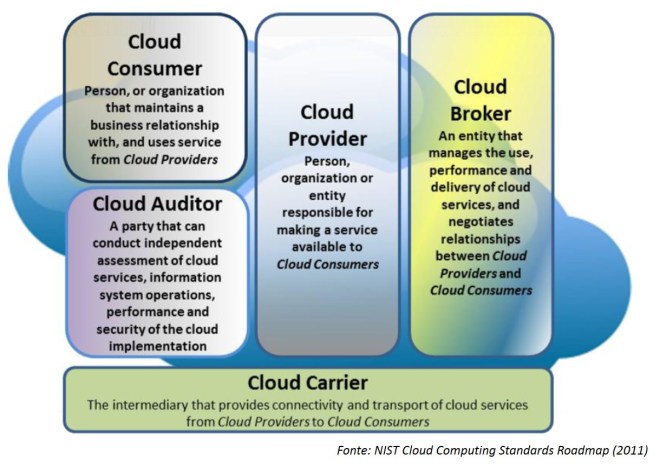 Modello logico di cloud computing