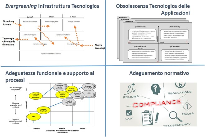 Framework per la definizione del piano di innovazione technology-driven 3
