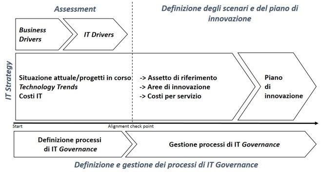 Framework per la definizione del piano di innovazione technology-driven bis