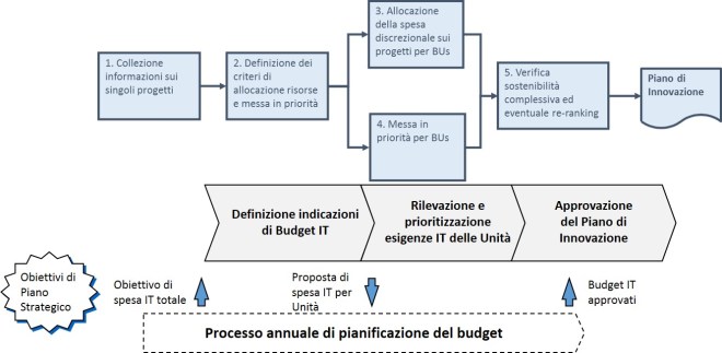 Processo stesura piano di innovazione - integrazione con il budget