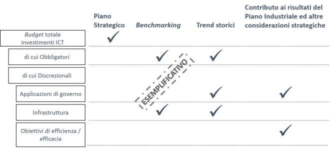 Processo stesura piano di innovazione - prima allocazione del budget