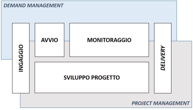 Demand e project management