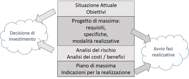 studio di fattibilità