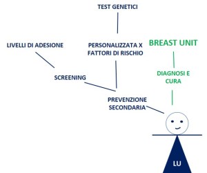7. Breast unit