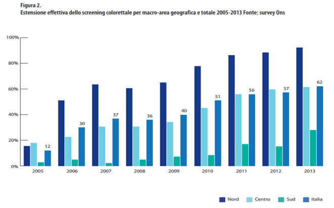 Screening colon retto
