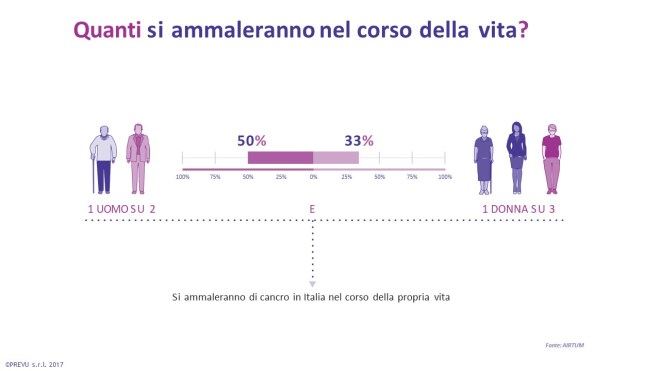 Quanti si ammalano nell'arco della vita